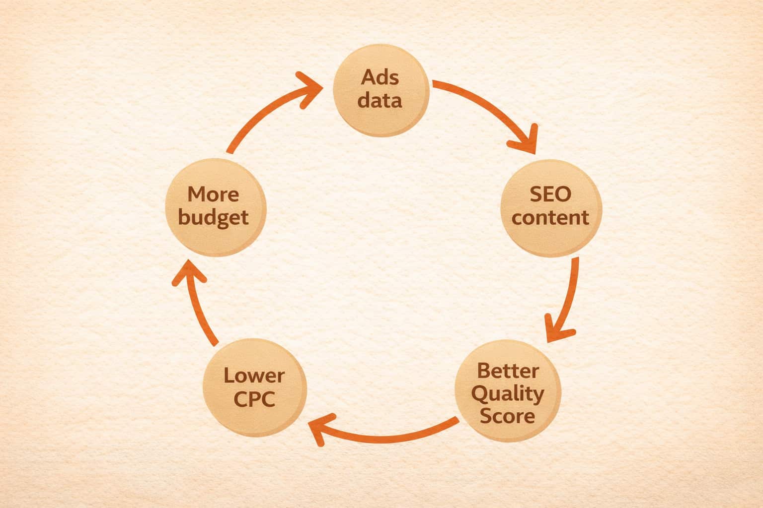 Diagramme de flux circulaire illustrant un cercle vertueux : Données publicitaires → Contenu SEO → Meilleur score de qualité → CPC plus bas → Budget accru → Plus de données publicitaires