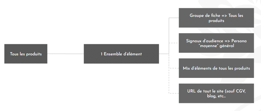 Configuration Performance Max Google Ads 2026 assets groupes annonces signaux audience