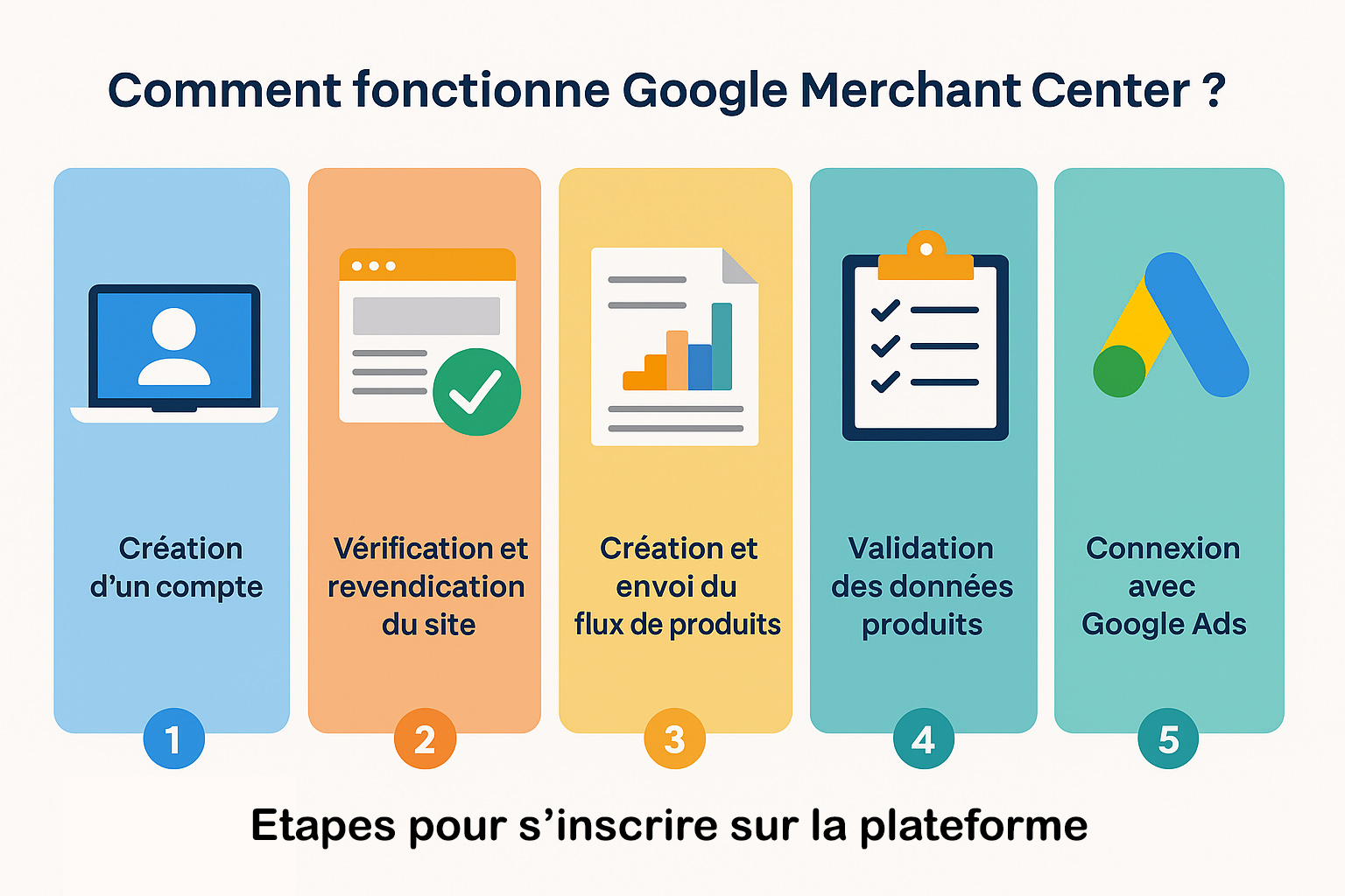 Setup Google Merchant Center Shopify connexion flux produits étapes configuration