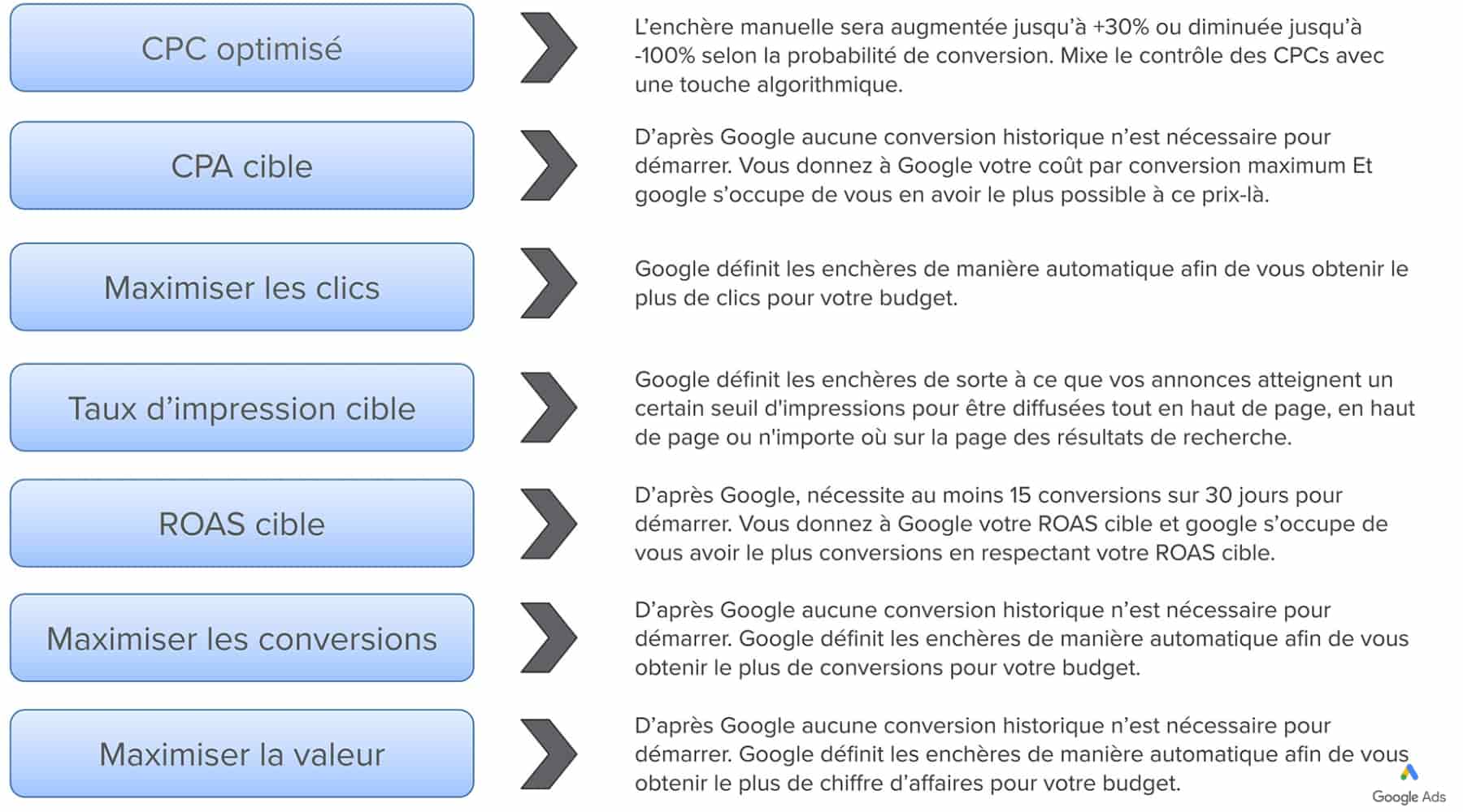 Fonctionnement système enchères Google Ads CPC ROAS campagne e-commerce