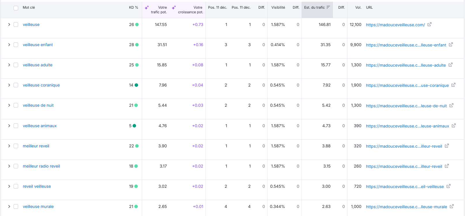 Aperçu du domaine MaDouceVeilleuse.com sur Semrush, trafic organique 15 100 visites, score d'autorité 29