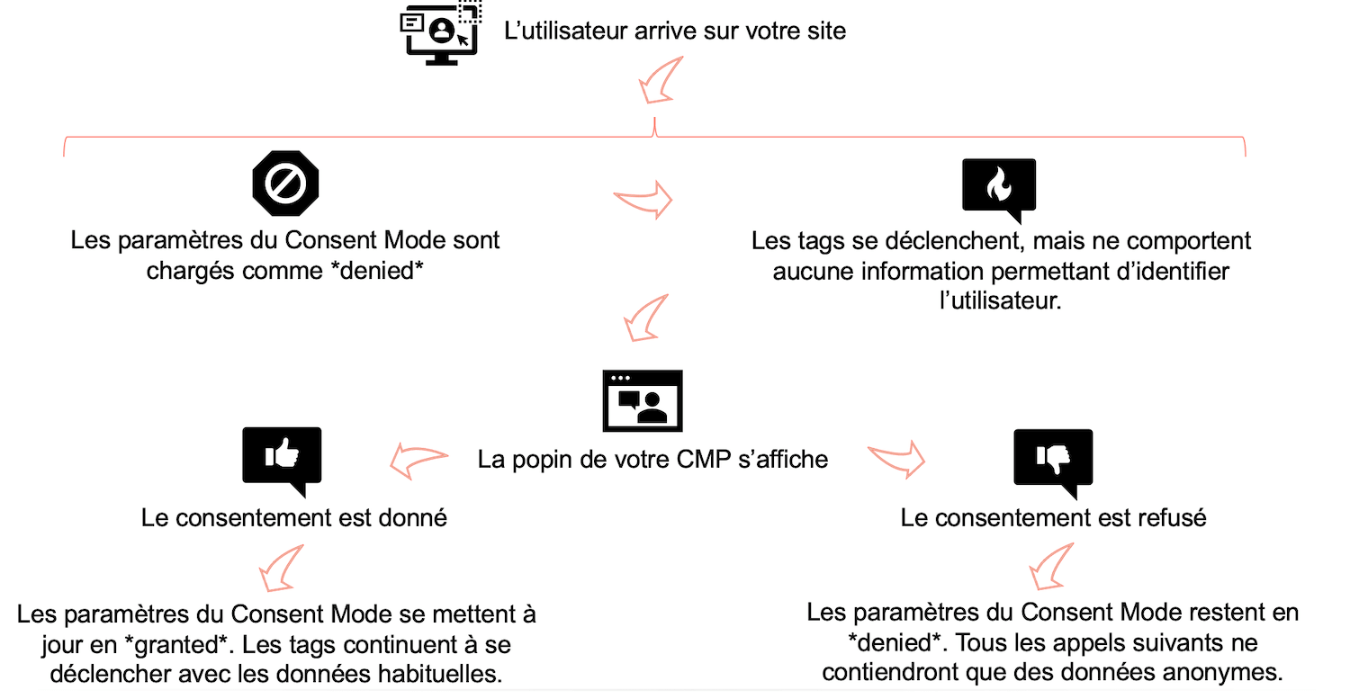 Interface GTM montrant les 3 balises GA4 configurées avec les déclencheurs et les règles de consentement