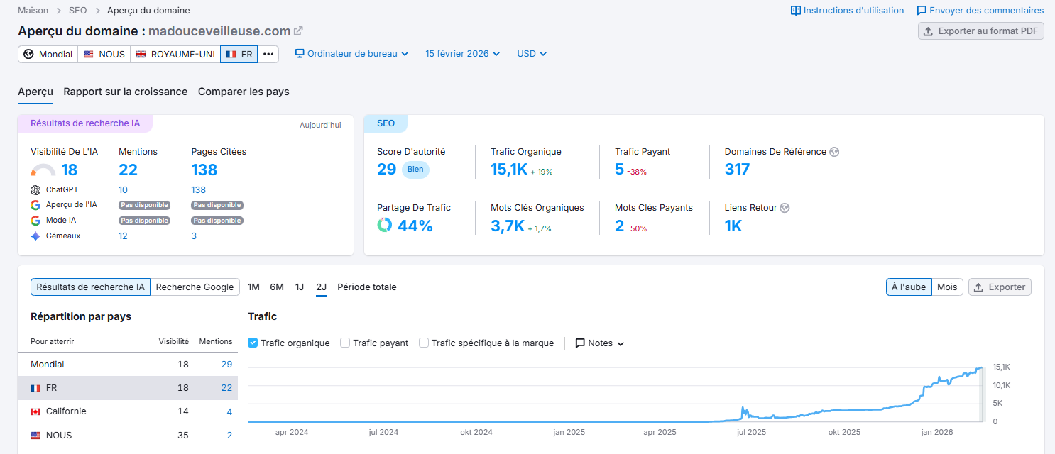 Aperçu du domaine MaDouceVeilleuse.com sur Semrush, trafic organique 15 100 visites, score d'autorité 29