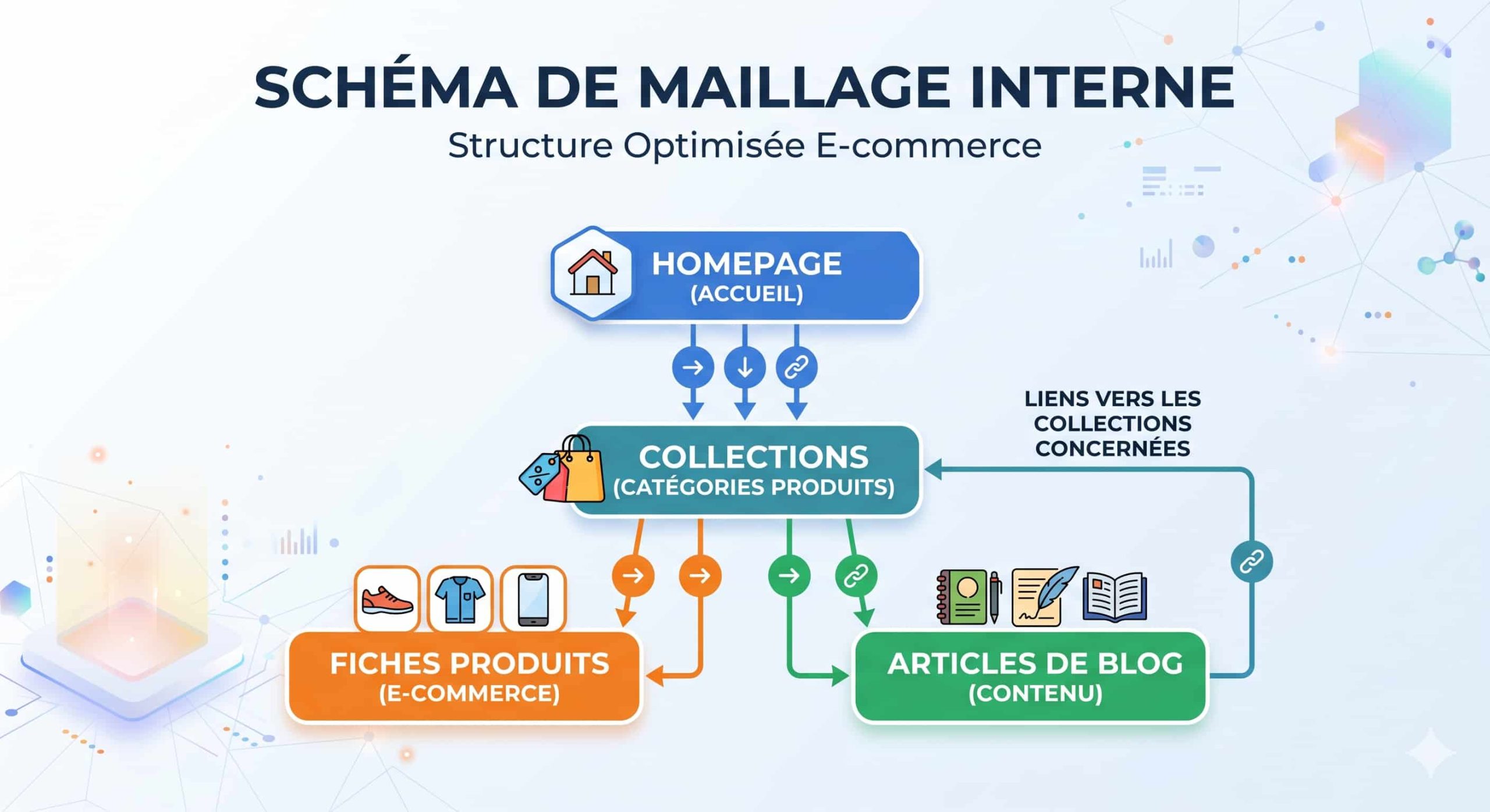 Schéma de maillage interne : homepage vers collections, collections vers produits et articles blog, articles vers collections