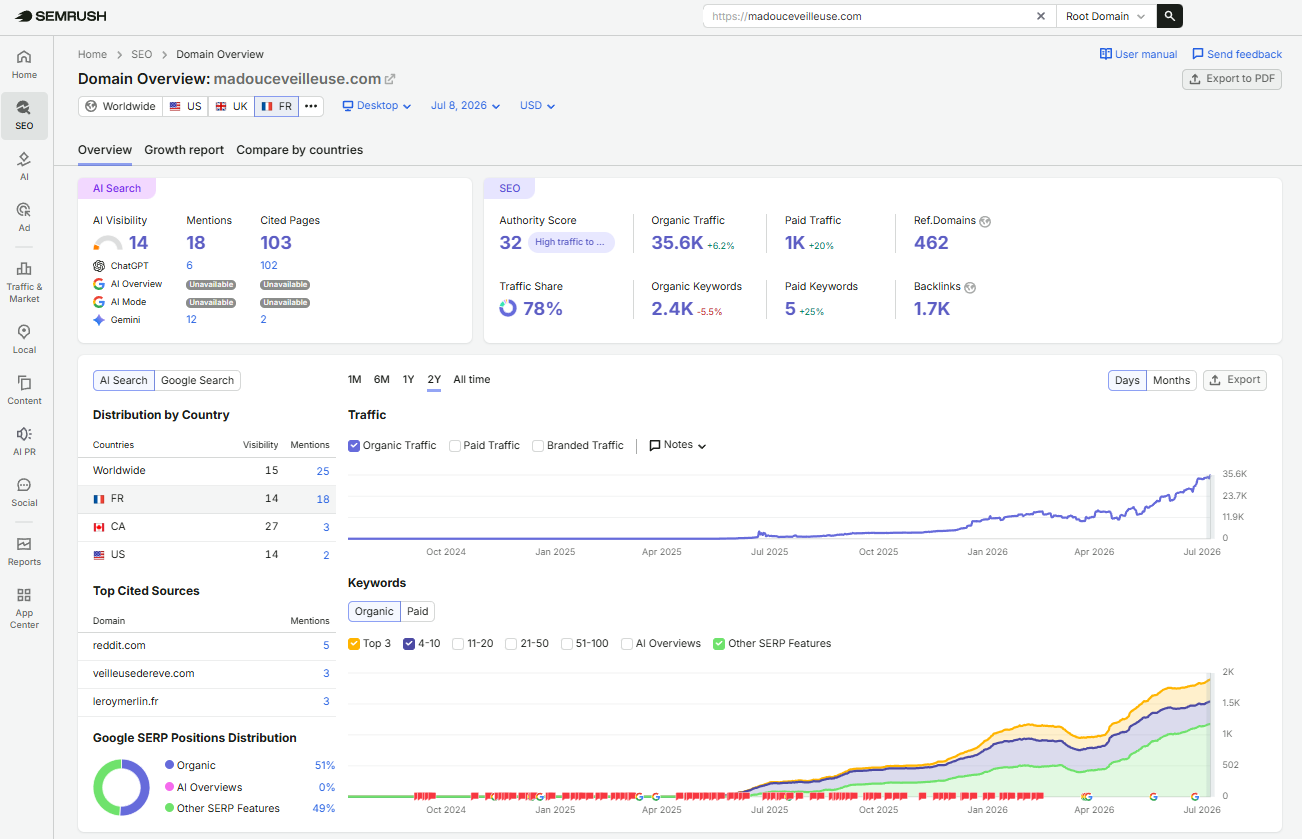 Cédric - Consultant SEO 6 Capture Semrush de MaDouceVeilleuse