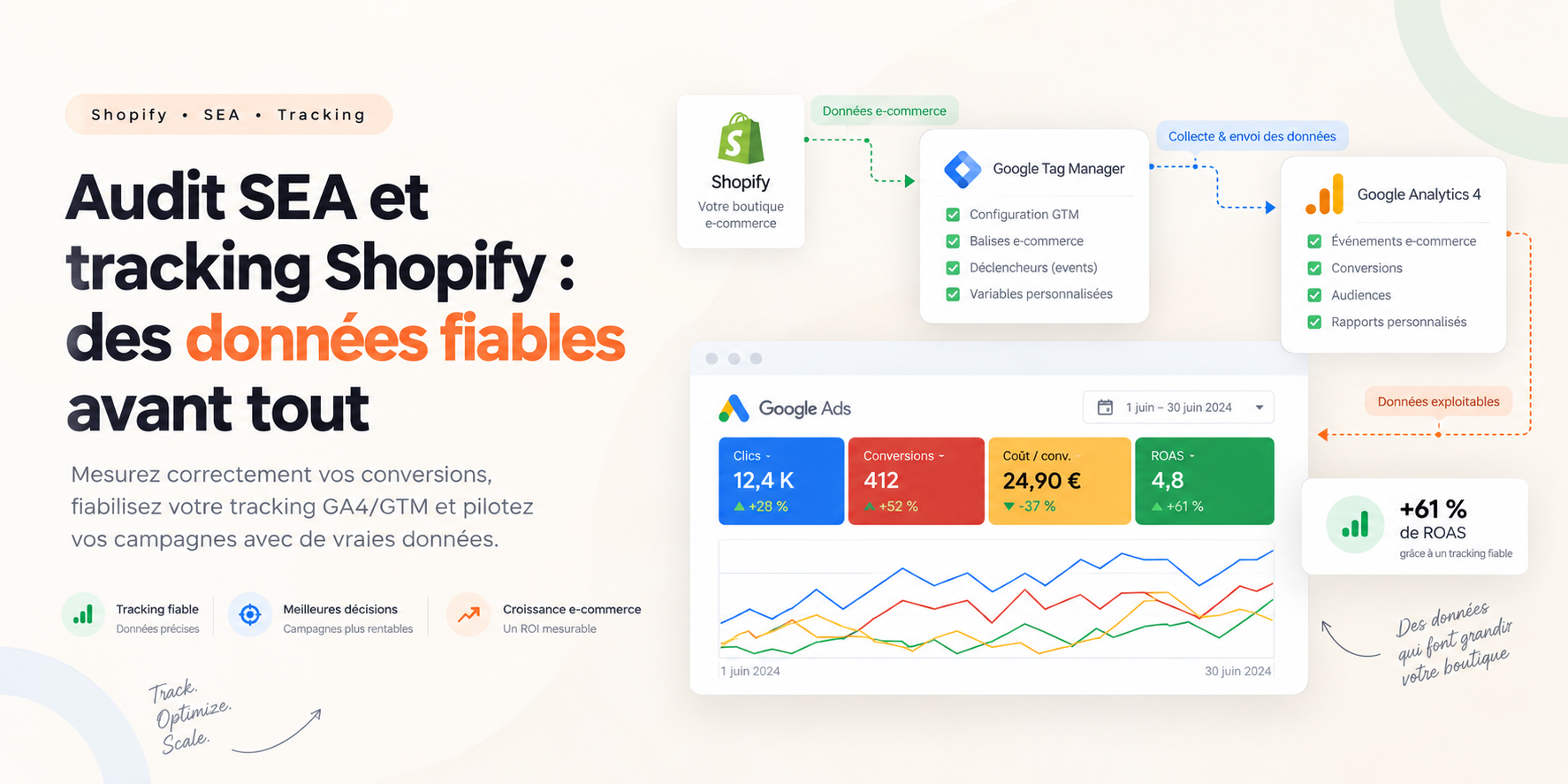 Tableau de bord Google Ads et GA4 affichant des données de tracking Shopify