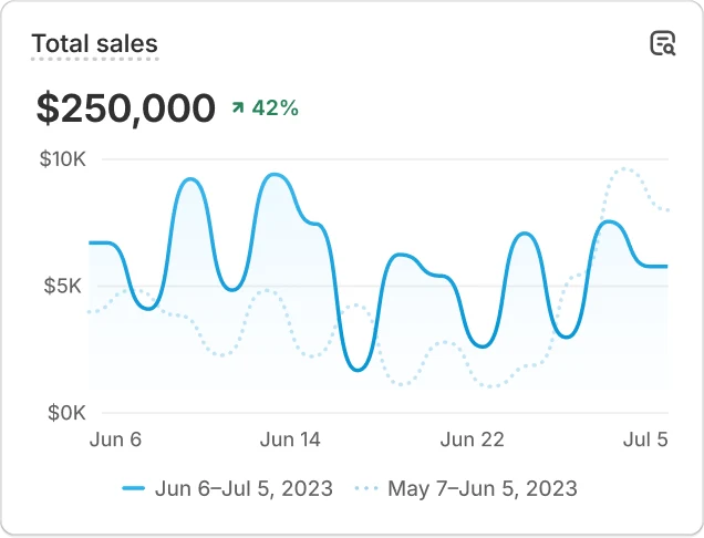 Accompagnement SEO Shopify : une stratégie qui dure, pas un coup de peinture 3 Courbe de croissance du trafic organique sur ordinateur