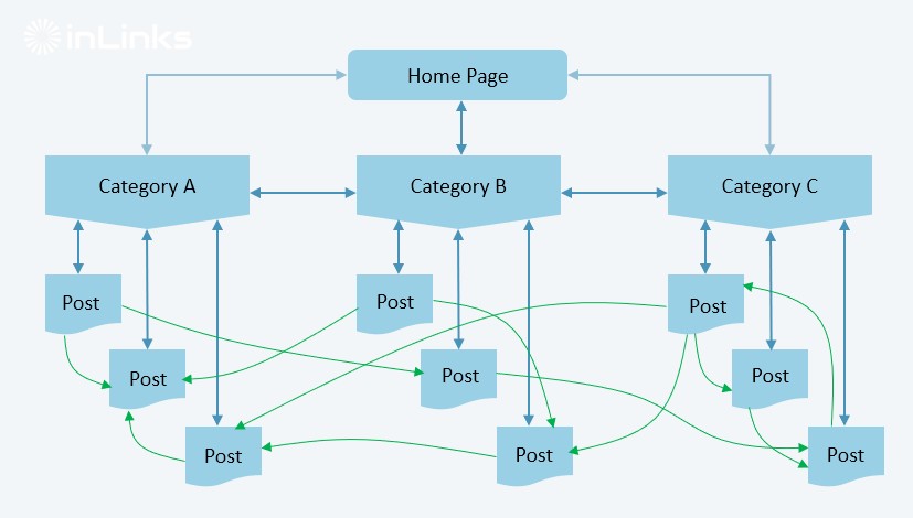 Structure de maillage interne SEO entre les différentes pages d'un site web